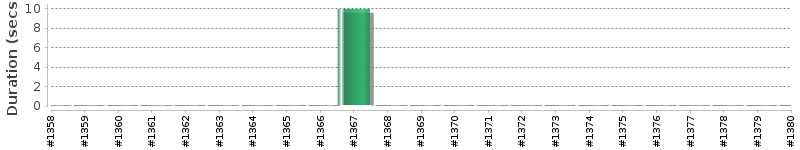 [Method Execution Trend Chart]