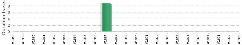 [Method Execution Trend Chart]