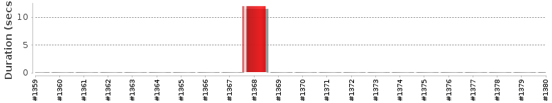 [Method Execution Trend Chart]
