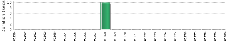 [Method Execution Trend Chart]