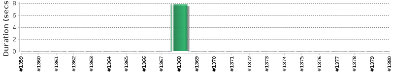 [Method Execution Trend Chart]