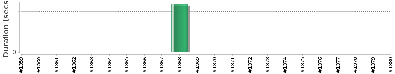 [Method Execution Trend Chart]