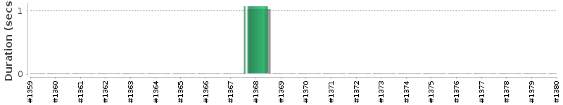 [Method Execution Trend Chart]