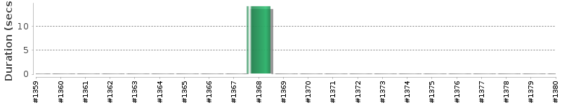[Method Execution Trend Chart]