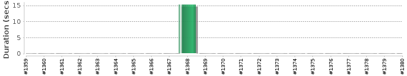 [Method Execution Trend Chart]