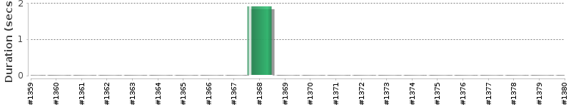 [Method Execution Trend Chart]