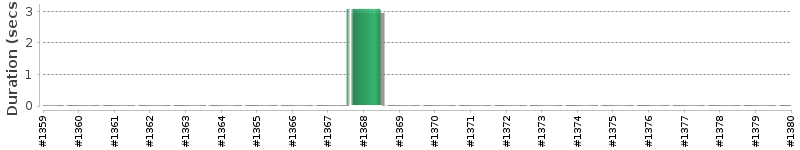 [Method Execution Trend Chart]