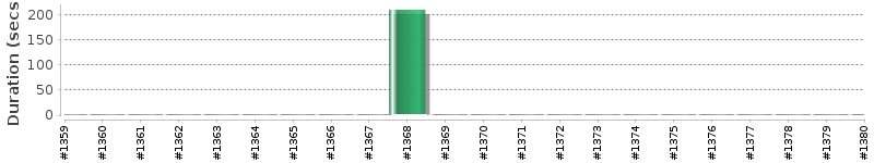 [Method Execution Trend Chart]