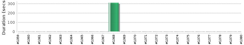 [Method Execution Trend Chart]
