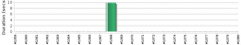 [Method Execution Trend Chart]