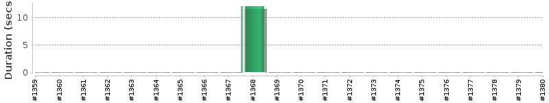 [Method Execution Trend Chart]