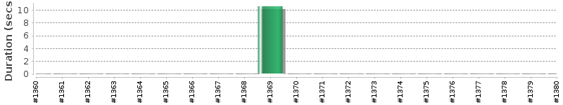 [Method Execution Trend Chart]