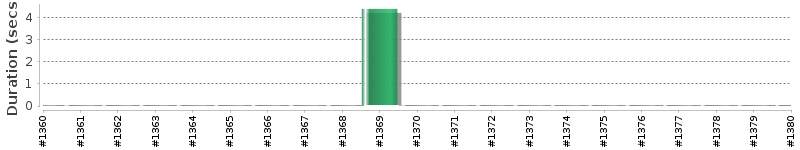 [Method Execution Trend Chart]