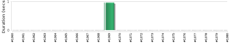 [Method Execution Trend Chart]