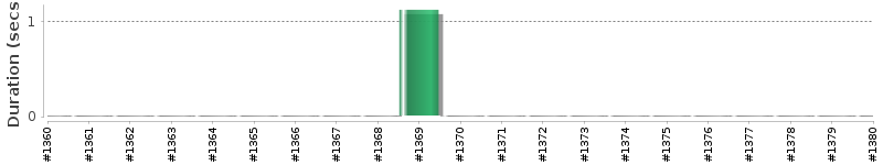 [Method Execution Trend Chart]
