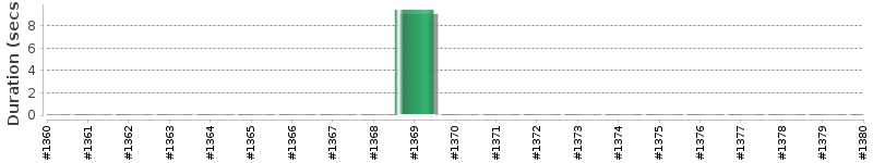 [Method Execution Trend Chart]