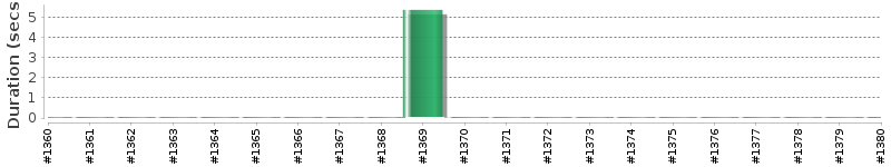 [Method Execution Trend Chart]