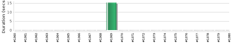 [Method Execution Trend Chart]