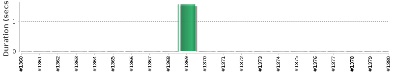 [Method Execution Trend Chart]