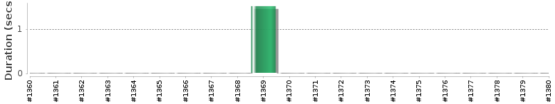 [Method Execution Trend Chart]