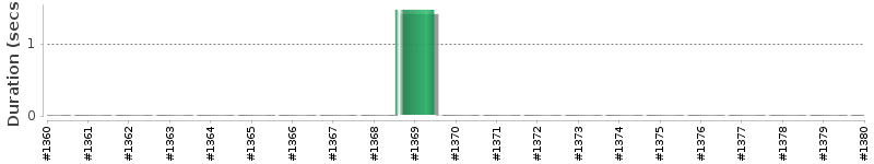 [Method Execution Trend Chart]