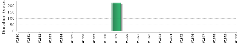 [Method Execution Trend Chart]