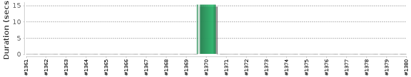 [Method Execution Trend Chart]