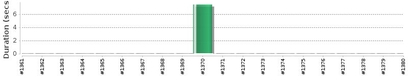 [Method Execution Trend Chart]