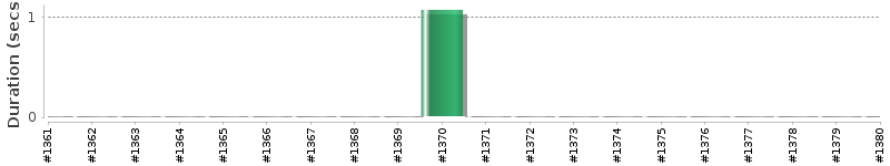 [Method Execution Trend Chart]
