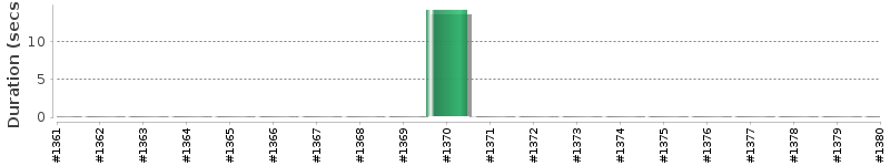 [Method Execution Trend Chart]