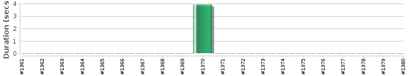 [Method Execution Trend Chart]