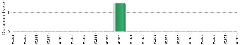 [Method Execution Trend Chart]