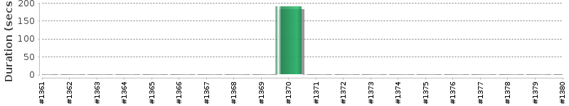 [Method Execution Trend Chart]