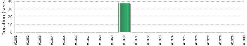 [Method Execution Trend Chart]
