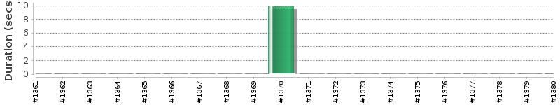 [Method Execution Trend Chart]