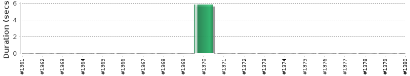 [Method Execution Trend Chart]