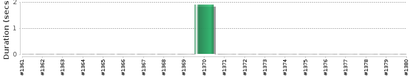 [Method Execution Trend Chart]