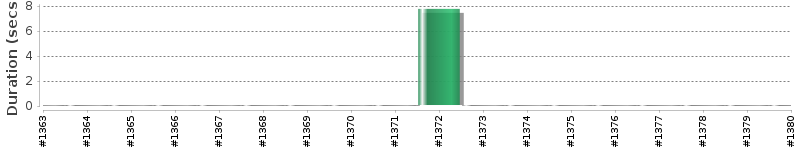 [Method Execution Trend Chart]