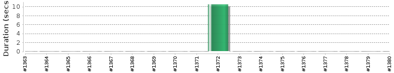 [Method Execution Trend Chart]