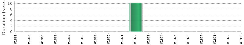 [Method Execution Trend Chart]