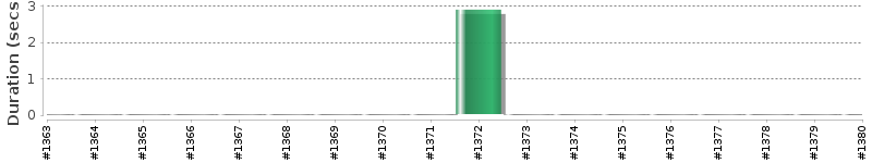 [Method Execution Trend Chart]