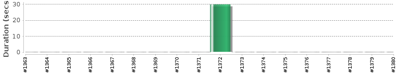 [Method Execution Trend Chart]