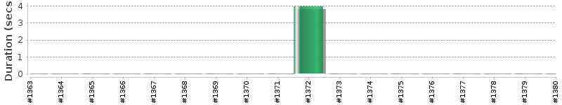 [Method Execution Trend Chart]