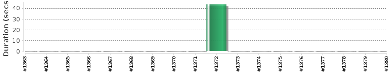 [Method Execution Trend Chart]