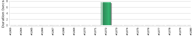 [Method Execution Trend Chart]