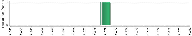 [Method Execution Trend Chart]