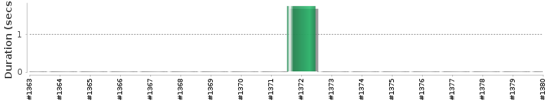 [Method Execution Trend Chart]