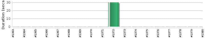 [Method Execution Trend Chart]