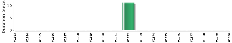 [Method Execution Trend Chart]