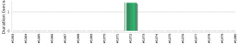 [Method Execution Trend Chart]